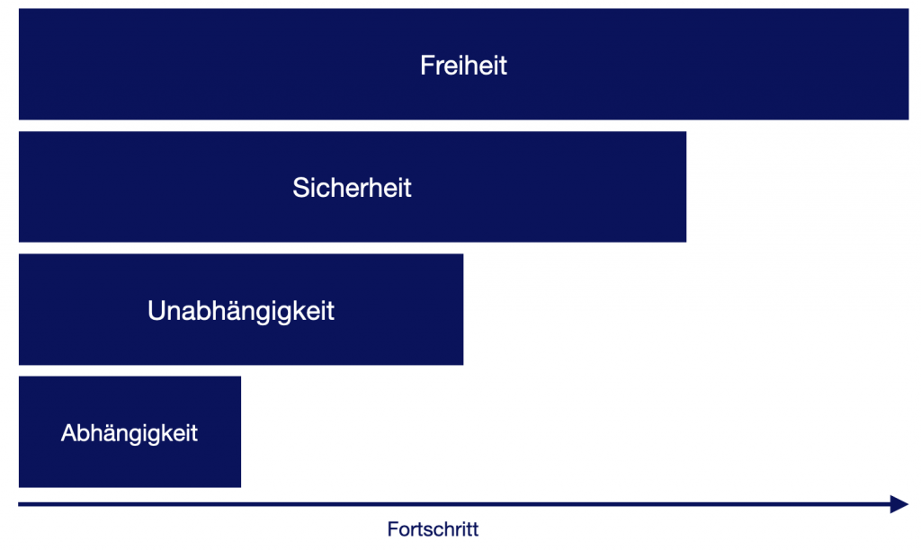 Finanzen Ziele Freiheit Sicherheit Unabhängigkeit 