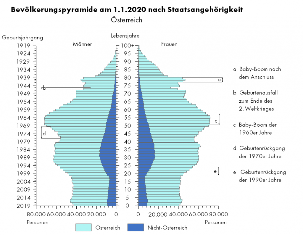 Demographie Baum Boomer