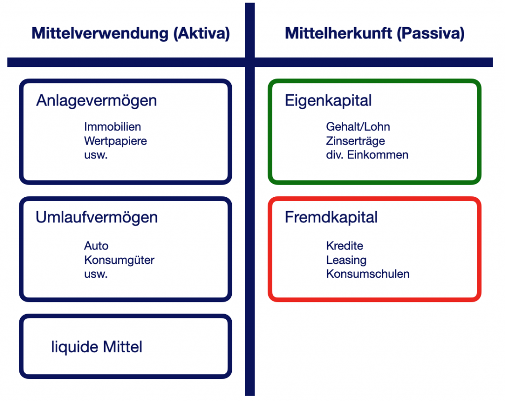 Bilanz Finanzen Aktiva Passiva Kapital Geld