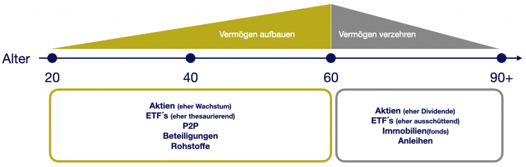 Vermögen aufbauen Investments Assetklassen