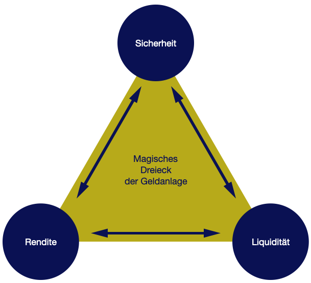 Dreieck der Geldanlage Sicherheit Rendite Liquidität