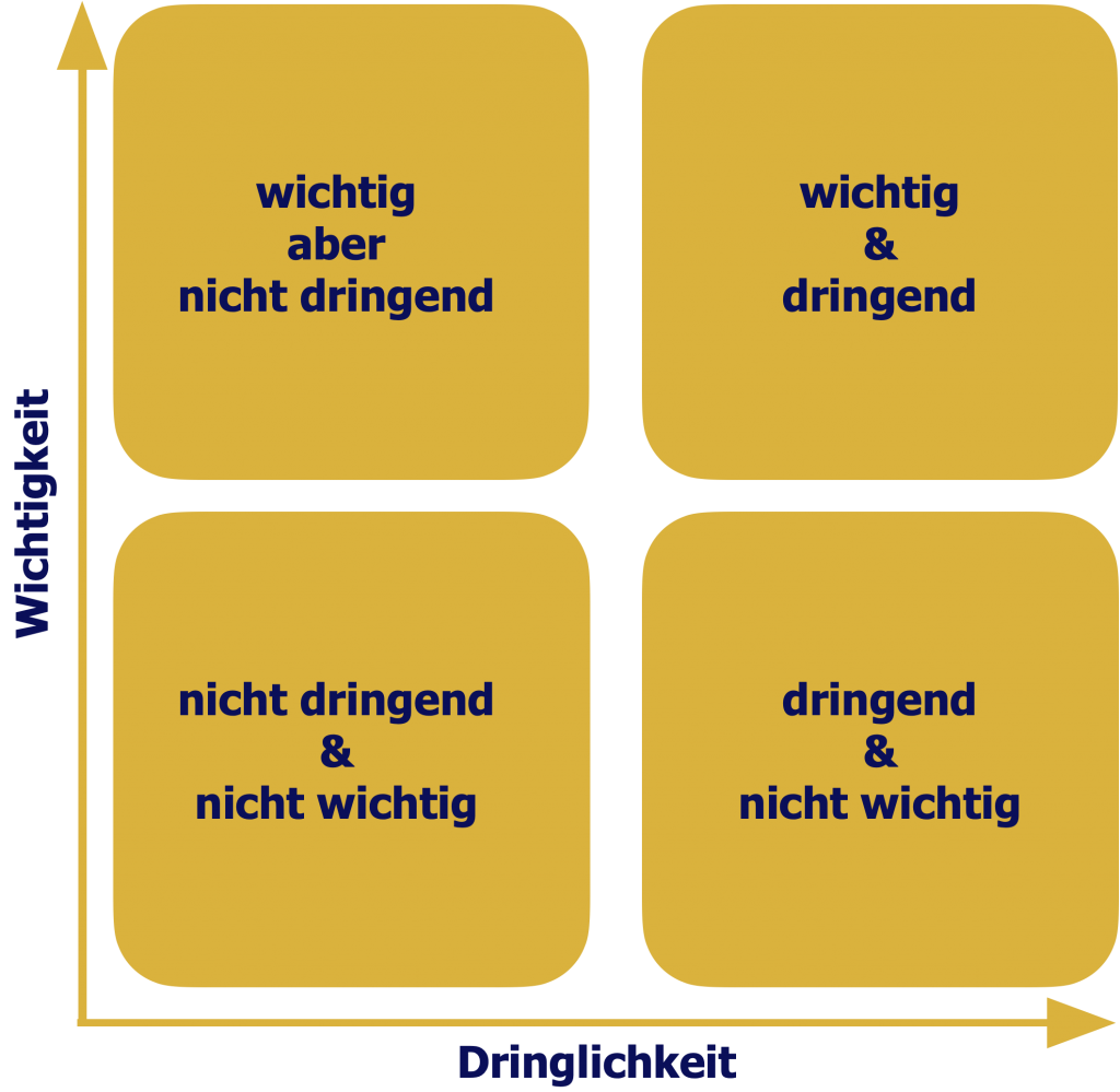 Priorisierung Eisenhower Matrix Prinzip wichtig dringend nicht