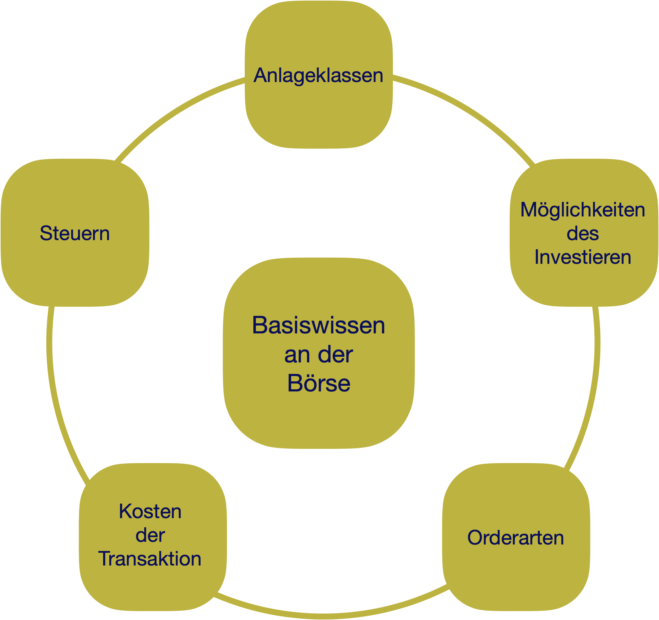 basiswissen an der börse, Steuern, Order, Kosten, Assets investieren