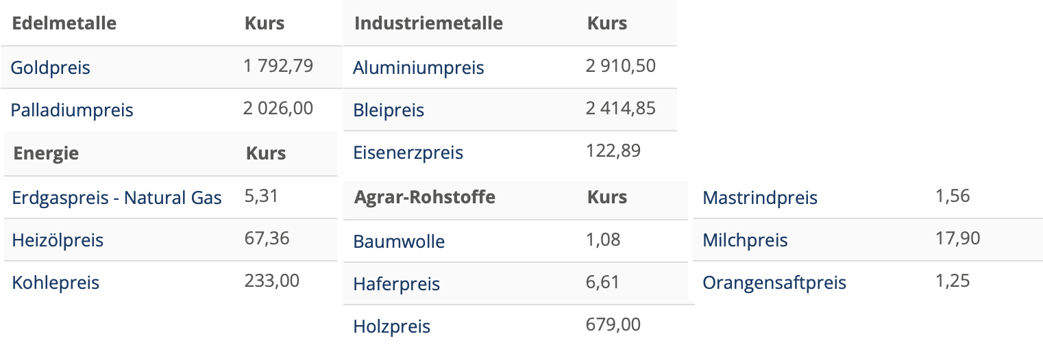 Rohstoffe Edelmetalle Industriemetall Öl Rind Milch Aluminium