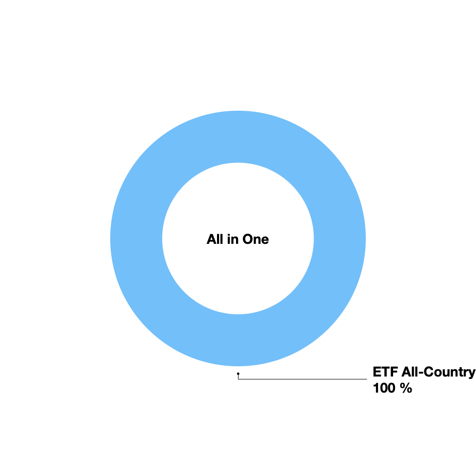 ETF All World All Country Musterportfolio