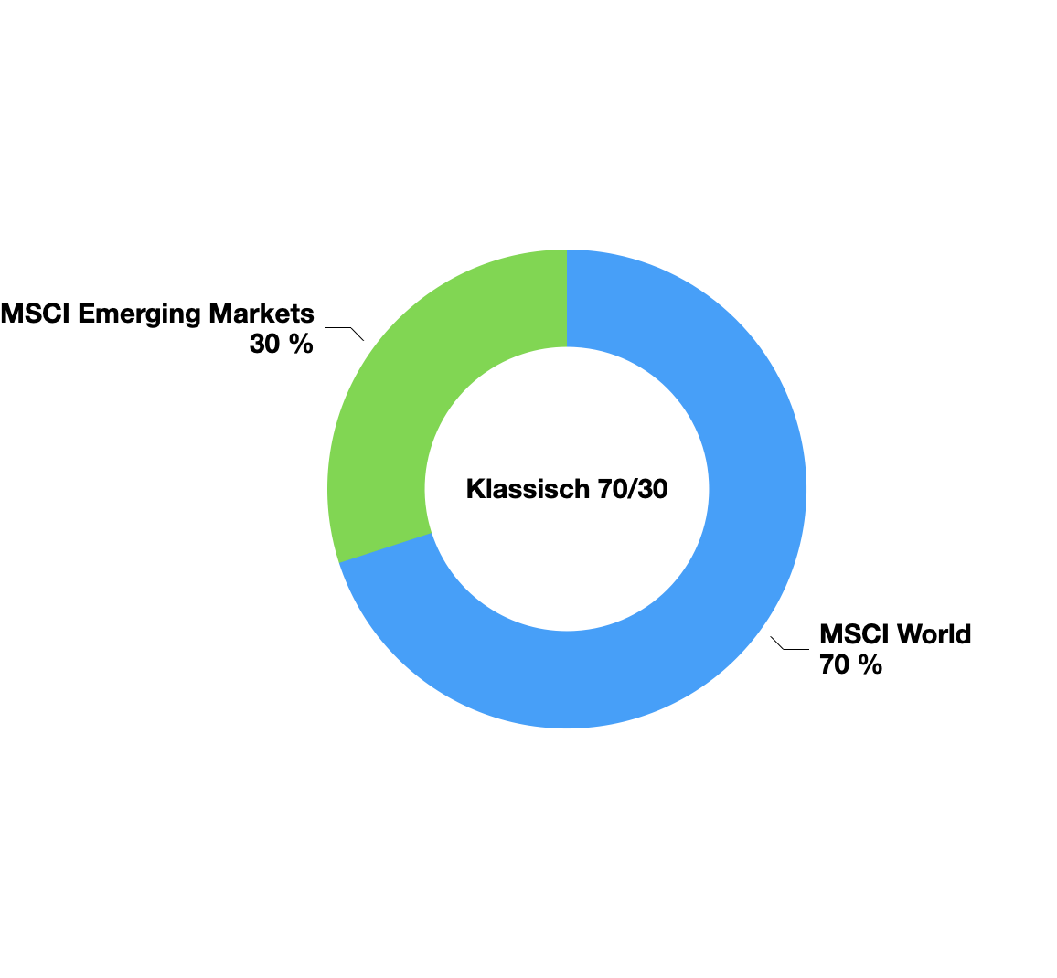 MSCI World Emerging Markets ETF Aktien musterportfolio