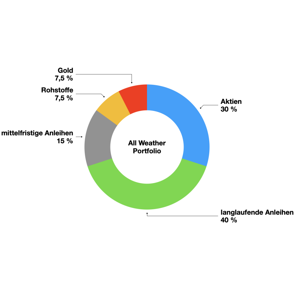 ETF All Weather Allwetter Musterportfolio Anleihen Aktien Staatsanleihen Unternehmensanleihen Bonds Stocks