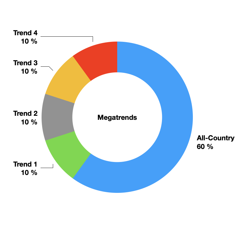 Megatrends All Country ETF Innovation Allokation Musterportfolio