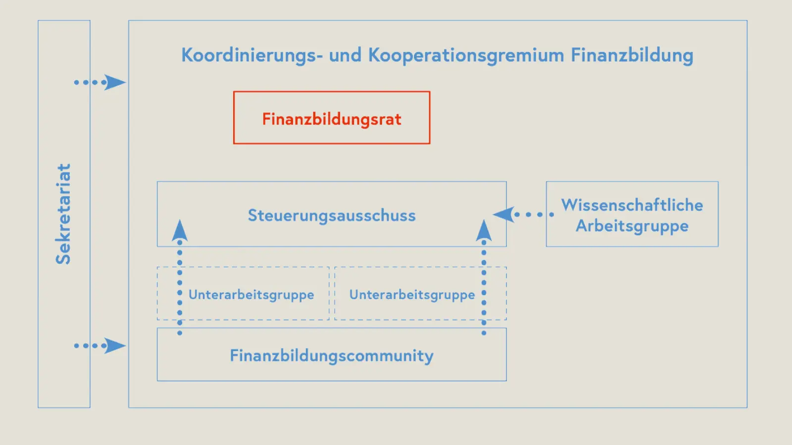 Aufbau des Koordinierungs- und Kooperationsgremium für Finanzbildung; Credits BMF