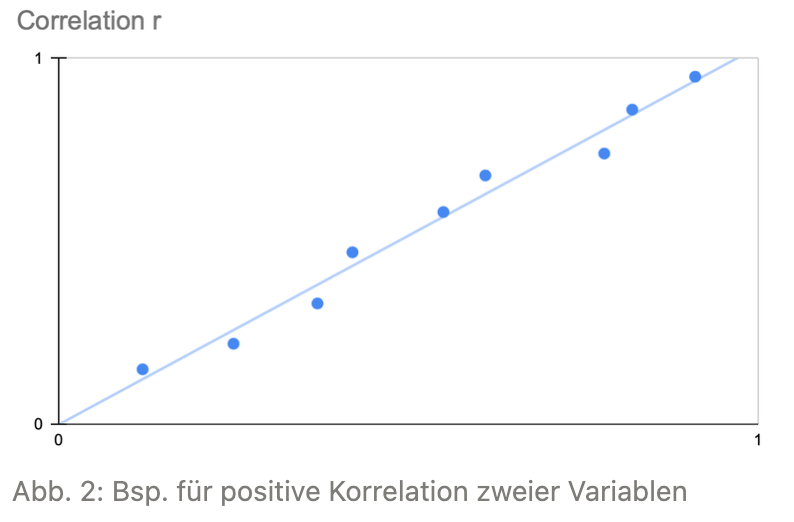 zeigt was eine positive Korrelation zweier variablen bedeutet