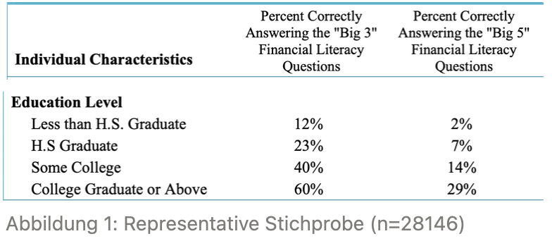 Tabelle von Ergebnissen einer Studie über Finanzwissen und Ausbildungsniveau